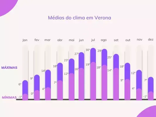 Gráfico com médias do clima em Verona ao longo do ano