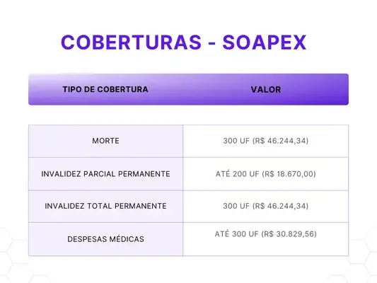 Tabela de preços de cada cobertura do seguro SOAPEX