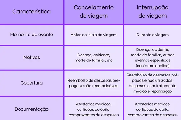 Tabela comparando as diferenças entre cancelamento e interrupção de viagem no seguro viagem