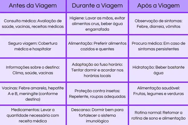 Tabela com informações para a saúde do viajante