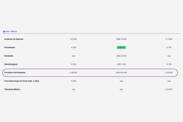 Print de comparação de seguro viagem no site da Real indicando a cobertura para doenças pré-existentes (Fonte: Real Seguro Viagem)