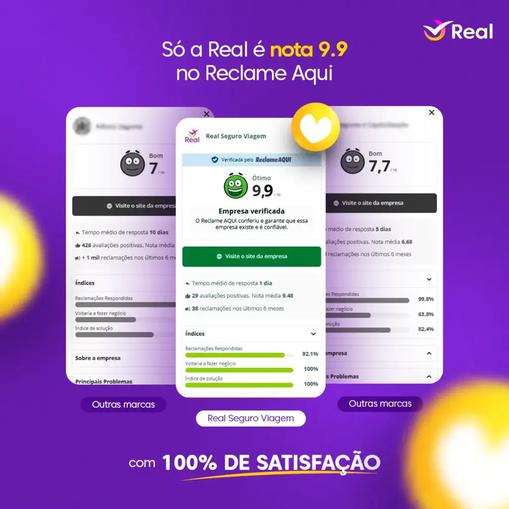 imagem capa do post Real Seguro Viagem é líder no Reclame Aqui!