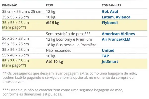 bagagem voo nacional e internacional