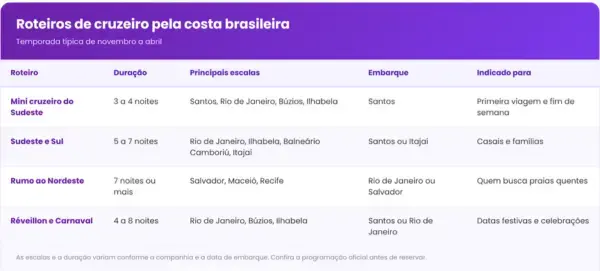 Tabela com roteiros de cruzeiro pela costa brasileira, duração, escalas e portos de embarque