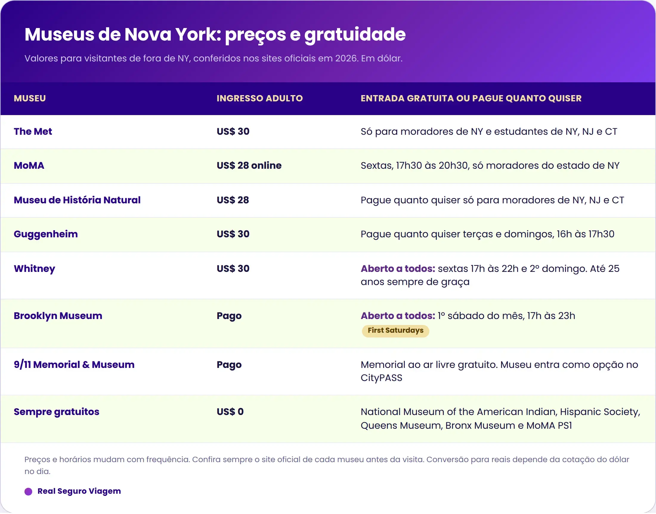 Tabela com preços e dias de entrada gratuita dos museus de Nova York