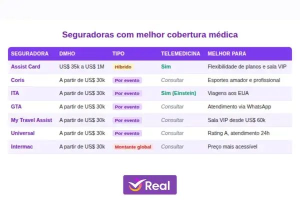 Tabela de seguradoras de viagem com cobertura médica, cobertura por evento e telemedicina