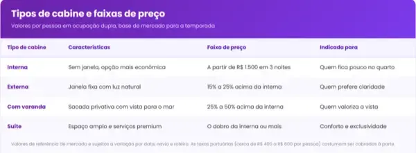 Tabela comparando os tipos de cabine de cruzeiro e as faixas de preço por pessoa