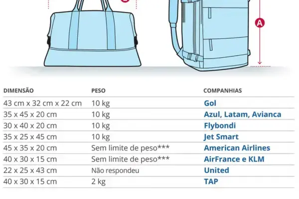 o que mudou nas regras bagagem de mão