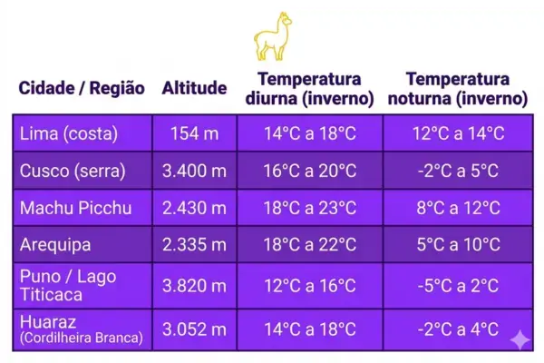 Tabela com temperaturas diurnas e noturnas no inverno peruano por cidade e altitude