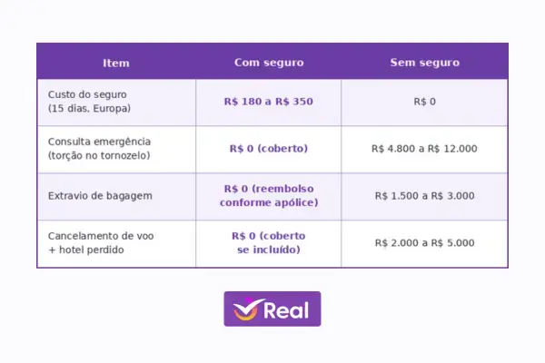 Comparativo de custos com e sem seguro viagem em viagem de 15 dias