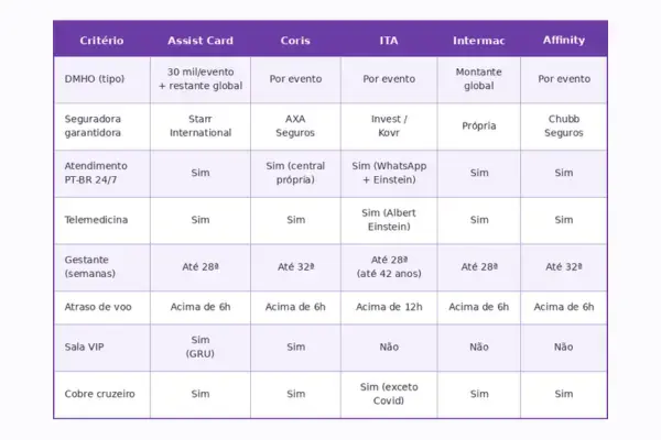 Comparativo entre Assist Card, Coris, ITA, Intermac e Affinity em 2026