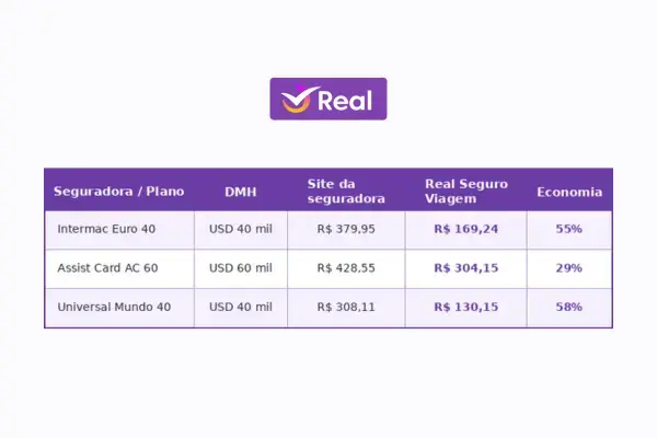 Economia ao comprar seguro viagem pela Real versus site das seguradoras