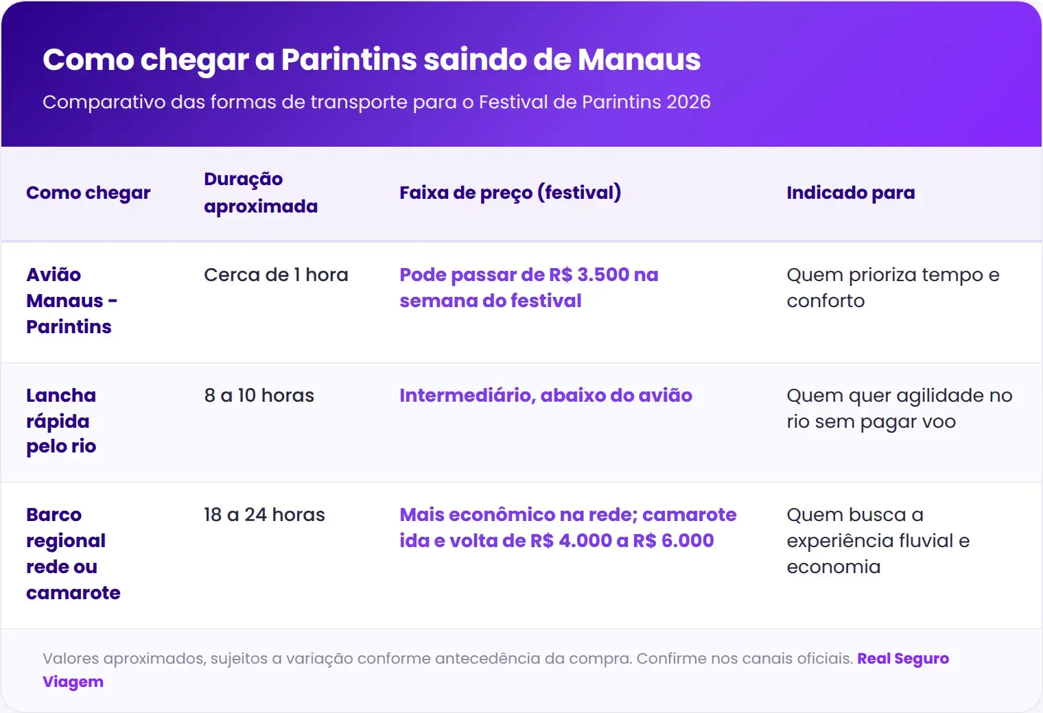 Comparativo de avião, lancha rápida e barco para chegar a Parintins saindo de Manaus