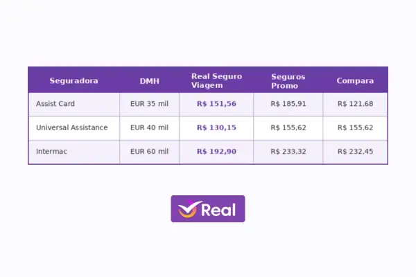 Preços de seguro viagem na Real, Seguros Promo e Compara para Europa