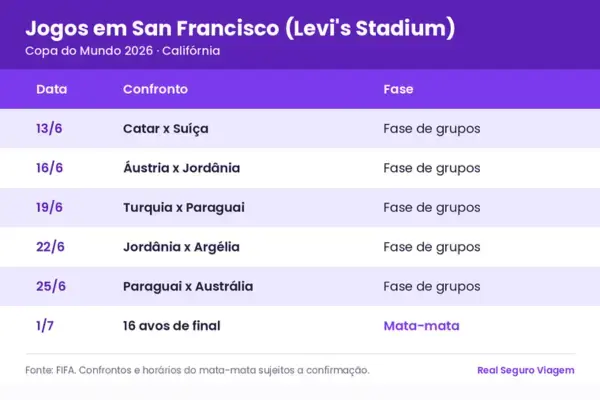Calendário dos 6 jogos da Copa do Mundo 2026 em San Francisco, no Levi's Stadium