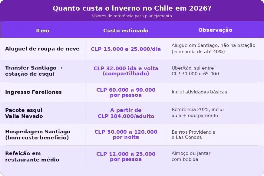 Tabela comparativa de custos para viagem de inverno no Chile em 2026