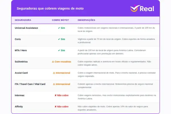 Tabela comparativa de seguradoras que cobrem viagens de moto no seguro viagem