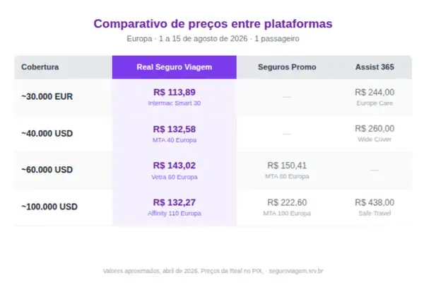 Comparativo de preços de seguro viagem entre Real, Seguros Promo e Assist 365