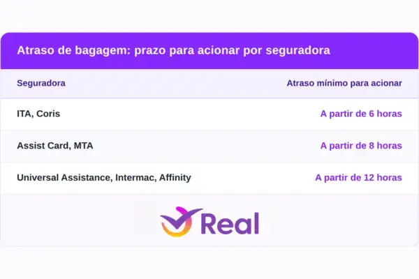 Tabela com o prazo mínimo de atraso de bagagem para acionar o seguro viagem por seguradora