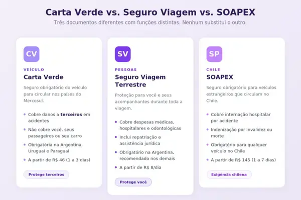 Infográfico comparando Carta Verde, seguro viagem terrestre e SOAPEX
