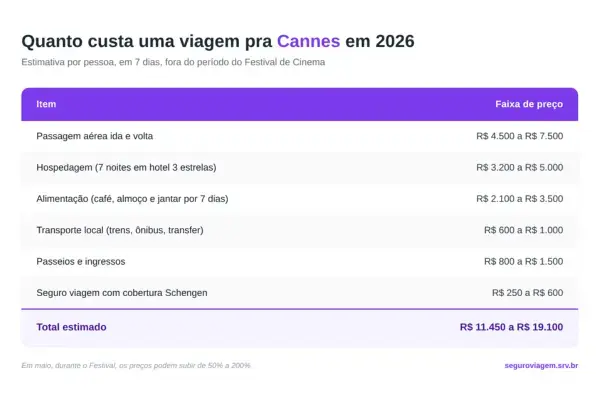 Tabela de custo médio de uma viagem de 7 dias pra Cannes na França em 2026