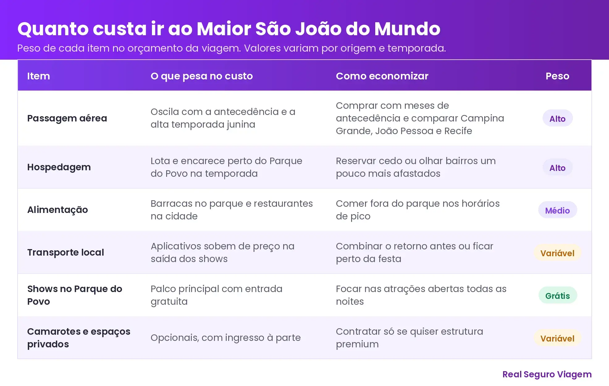 Tabela de custos para ir ao São João de Campina Grande por item de gasto