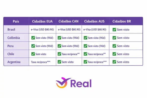 Tabela comparativa de vistos para cidadãos de Brasil, Colômbia, Peru, Chile e Argentina em diferentes países como EUA, Canadá, Austrália e Brasil, destacando o status de visto sem visto ou taxa recíproca.