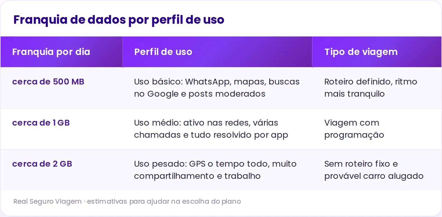 Infográfico: franquia de dados do chip de viagem por perfil de uso, de 500 MB a 2 GB por dia