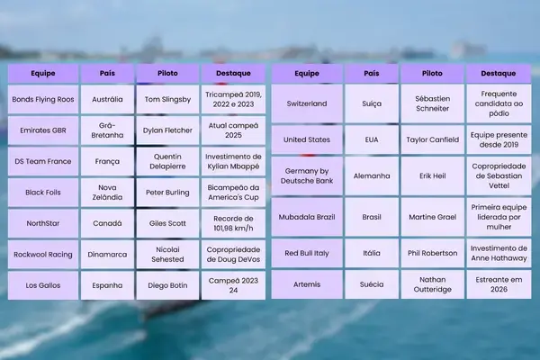 Tabela com as equipes do Sail GP 2026, mostrando países, pilotos e destaques como Emirates GBR, Mubadala Brazil, Team France, Switzerland e Red Bull Italy.