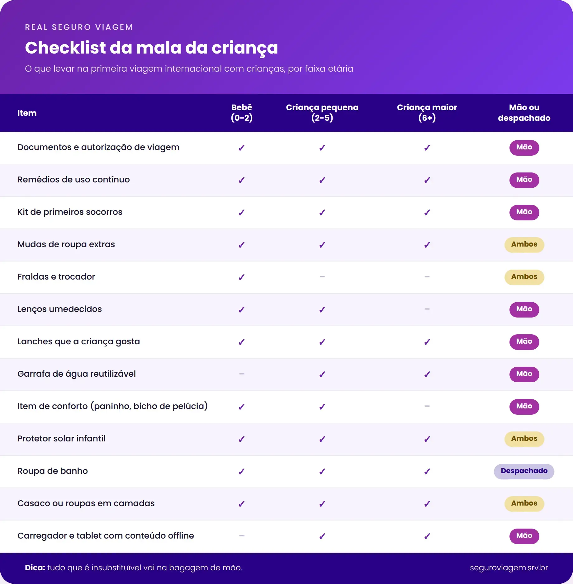 Checklist do que levar na mala de criança em viagem internacional por idade