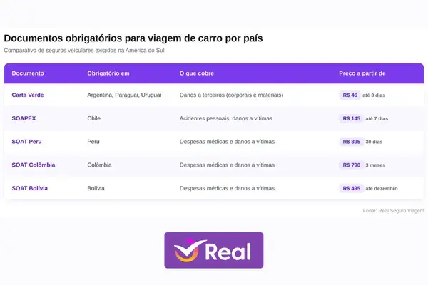 Infográfico: tabela comparativa de Carta Verde, SOAPEX e SOAT por país