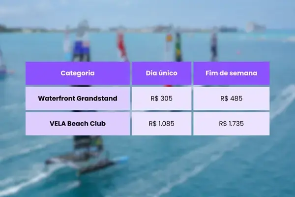 Tabela de preços dos ingressos do Sail GP no Brasil no Rio de Janeiro, com valores para Waterfront Grandstand e VELA Beach Club para dia único e fim de semana.