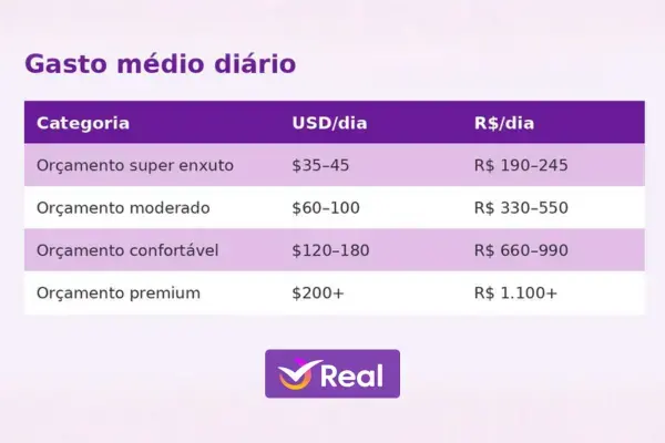 Tabela com gasto médio diário em Montevidéu, mostrando valores em dólar e real para diferentes perfis de orçamento.