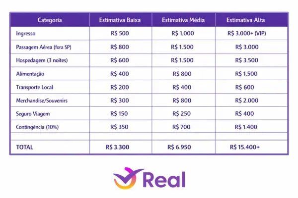 Tabela detalhada de custos de viagem por categorias, incluindo ingressos, passagem aérea, hospedagem, alimentação, transporte local, souvenir, seguro viagem e contingência, com estimativas baixa, média e alta.