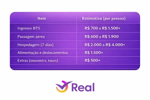 Tabela de custos estimados para BTS no Brasil 2026 incluindo ingresso, passagem, hospedagem e extras