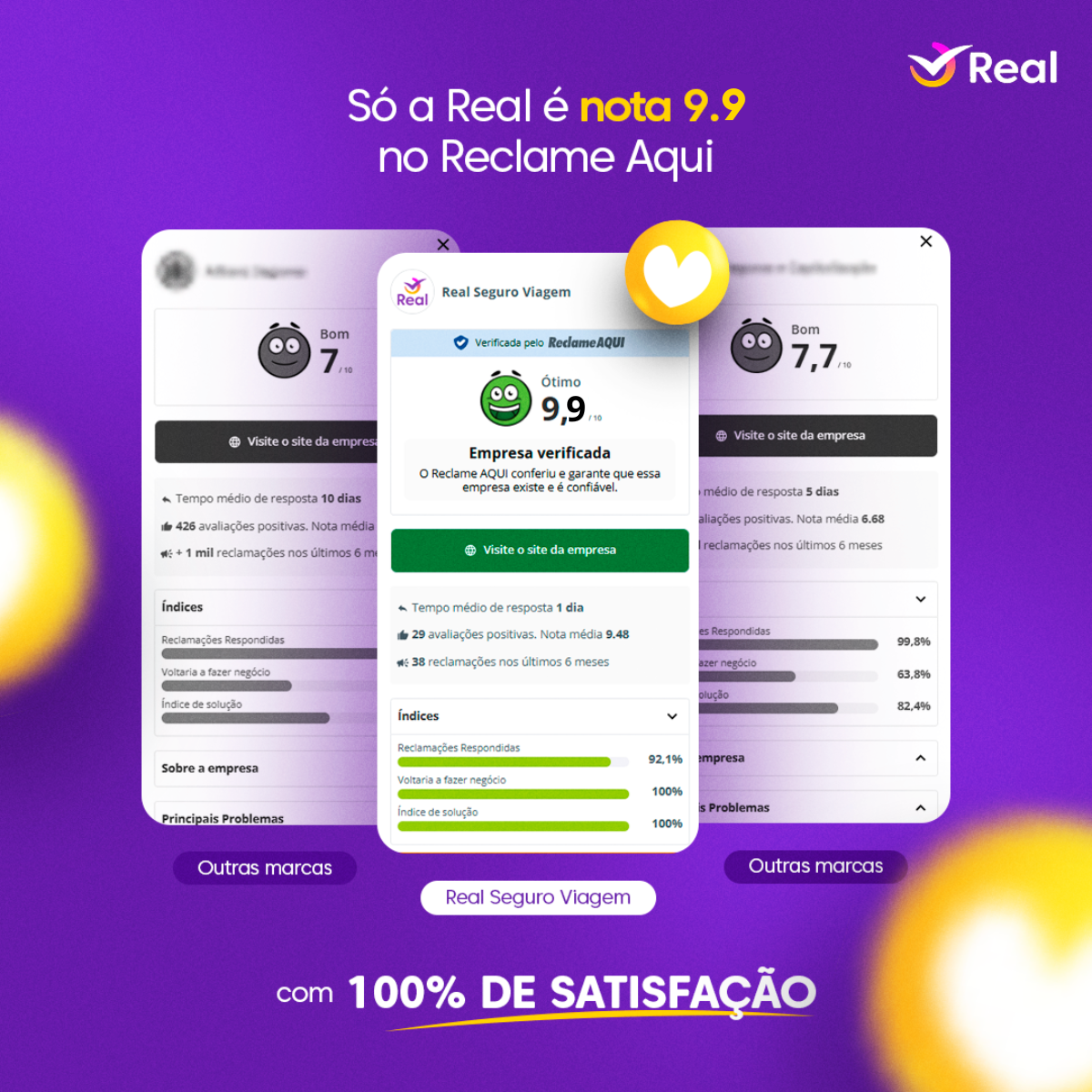 imagem capa do post Real Seguro Viagem lidera o ranking do Reclame Aqui: entenda por que somos a melhor empresa de seguro viagem!