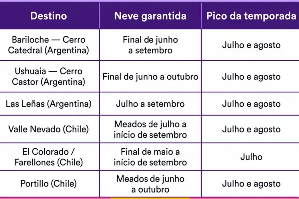 Tabela com destinos de neve na América do Sul, neve garantida e pico da temporada