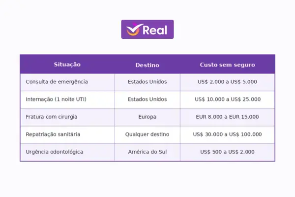 Tabela com custos de emergência médica sem seguro viagem por destino em 2026