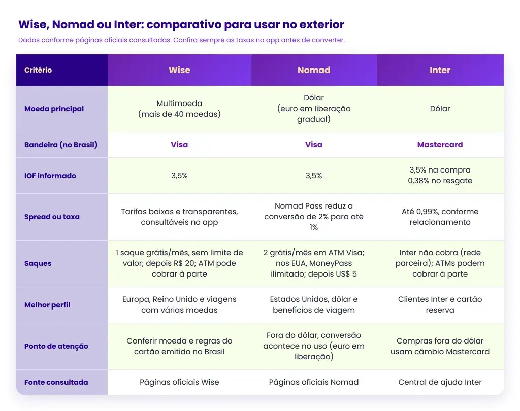 Comparativo entre Wise Nomad e Inter