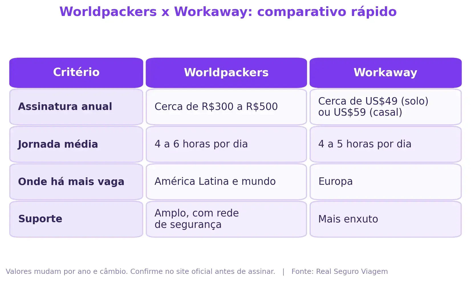Comparativo entre Worldpackers e Workaway para trabalho voluntário
