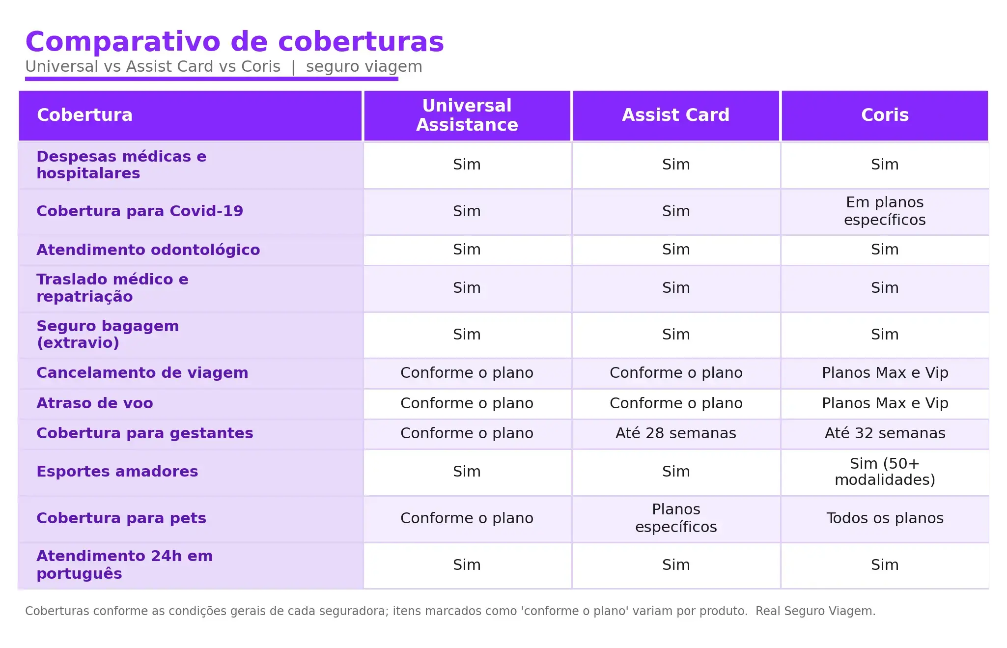 Tabela comparando coberturas de Universal, Assist Card e Coris