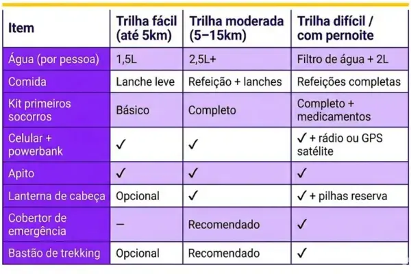 Tabela comparativa de equipamentos essenciais por nível de dificuldade de trilha
