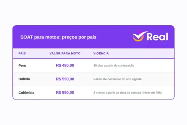 Tabela com preços do SOAT para motos no Peru, Bolívia e Colômbia