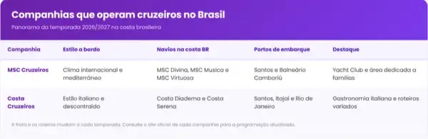 Tabela com as companhias de cruzeiro que operam no Brasil na temporada 2026 2027