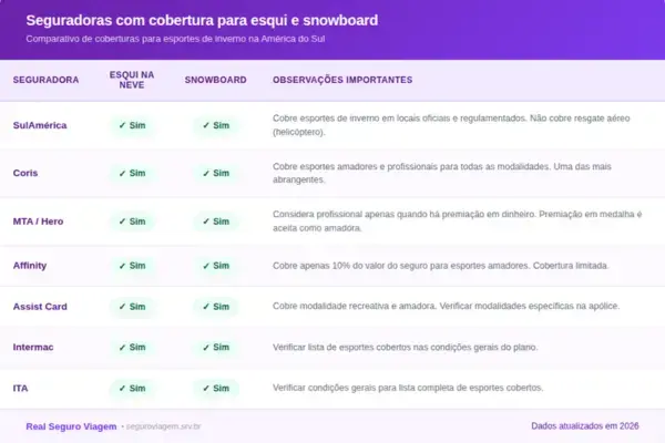 Tabela comparativa de seguradoras com cobertura para esqui na neve e snowboard na América do Sul