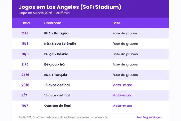 Calendário dos 8 jogos da Copa do Mundo 2026 em Los Angeles, no SoFi Stadium