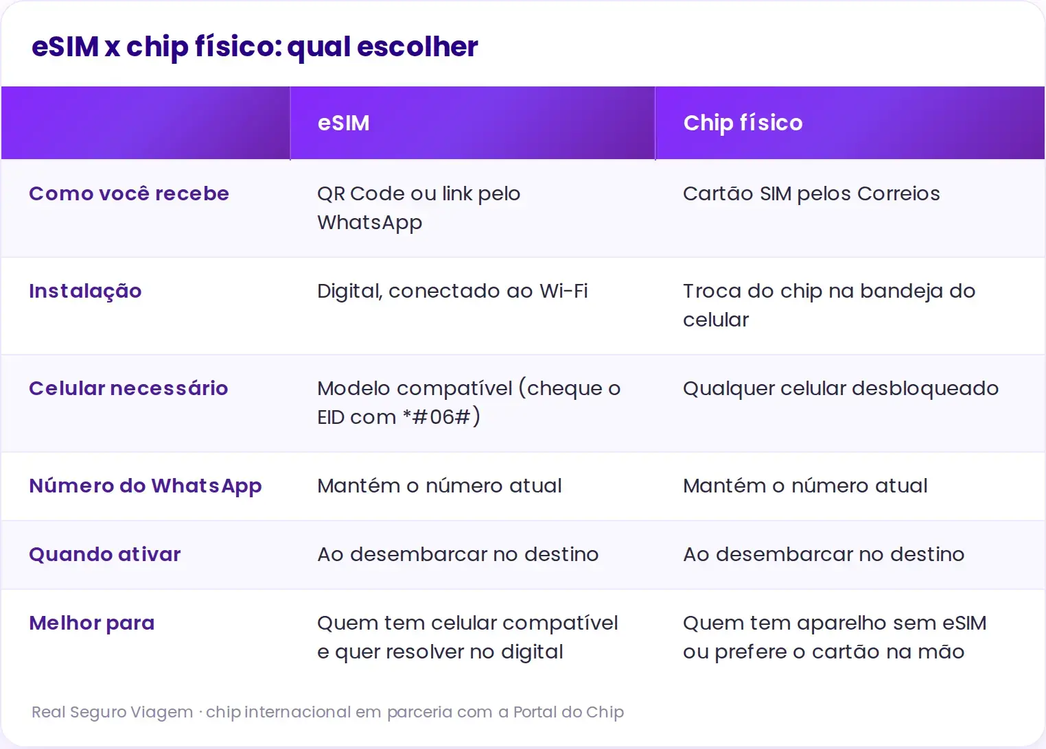 Infográfico comparando eSIM e chip físico de viagem internacional