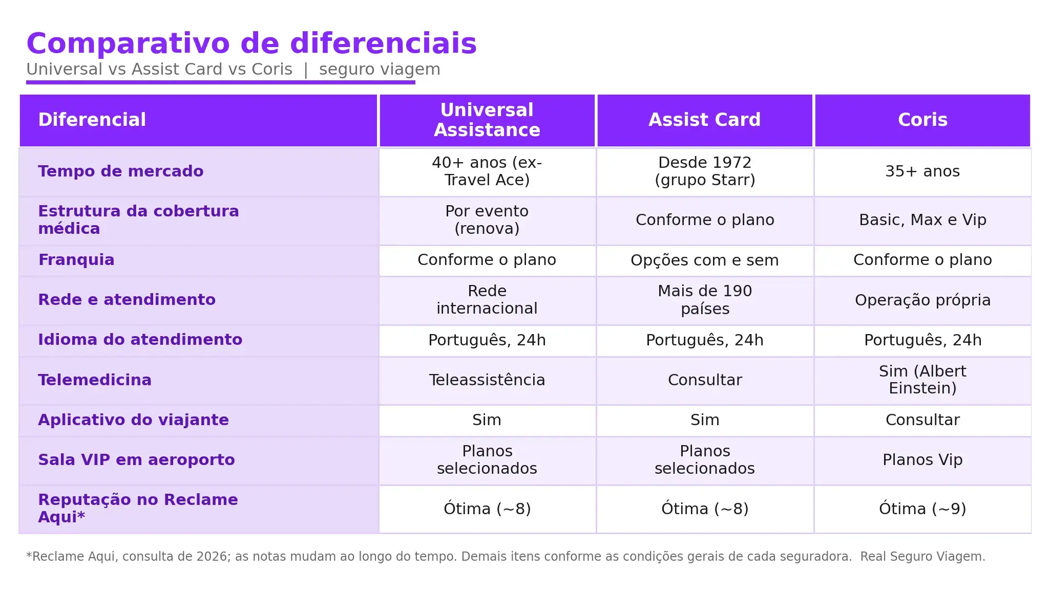 Tabela de diferenciais entre Universal, Assist Card e Coris