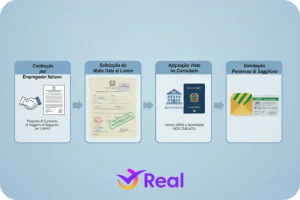 A imagem é um fluxograma claro e bem organizado que ilustra o "Procedimento Detalhado para Solicitação do Visto de Trabalho para a Itália, da Contratação ao Permesso di Soggiorno". O fundo é de um tom azul suave, o que confere um aspecto profissional e fácil de ler. O título principal no topo da imagem é "Fluxedgraim Visto de Traboho - Itália pora Solicação Visto de Trabolio para a Italia Da Contratação ao Permesso di Soggrio". O fluxograma é dividido em quatro caixas horizontais, cada uma representando uma etapa do processo, conectadas por setas que indicam a progressão sequencial: Etapa 1: Contratação por Empregador Italiano A caixa azul claro contém o título "Contratação por Empregador Italiano". Abaixo, há um ícone que representa um aperto de mãos sobre um documento que se assemelha a um contrato. A descrição complementar é "Proposta di Contratto di Soggiorno per Lavoro". Etapa 2: Solicitação do Nulla Osta al Lavoro Esta caixa azul claro tem o título "Solicitação do Nulla Osta al Lavoro". O ícone principal é um documento oficial, similar ao "Nulla Osta" da imagem anterior, com carimbos e a palavra "AUTORIZADO" em destaque, em verde. Isso visualiza a etapa de autorização de trabalho. Etapa 3: Aplicação Visto no Consulado A terceira caixa azul claro é intitulada "Aplicação Visto no Consulado". Os ícones mostram um prédio que lembra um consulado ou embaixada, um passaporte italiano aberto (com a palavra "PASSPORT" e o brasão italiano), e um selo ou carimbo com a palavra "AUTORIZATO". Abaixo dos ícones, há o texto "CENILARIO A NOXAIANA NOS CANLATO", que parece ser uma representação de informações sobre o consulado. Etapa 4: Solicitação Permesso di Soggiorno A última caixa azul claro é "Solicitação Permesso di Soggiorno". O ícone nesta etapa é um documento que se parece com uma carteira de identidade ou um cartão de residência italiano (Permesso di Soggiorno), com foto e informações pessoais, e a palavra "PERMESSO" em destaque. As setas entre as caixas indicam claramente a progressão do processo, enfatizando a natureza sequencial e "rigorosa" mencionada no texto original. A paleta de cores é profissional e os ícones são intuitivos, tornando o procedimento complexo mais fácil de entender visualmente.